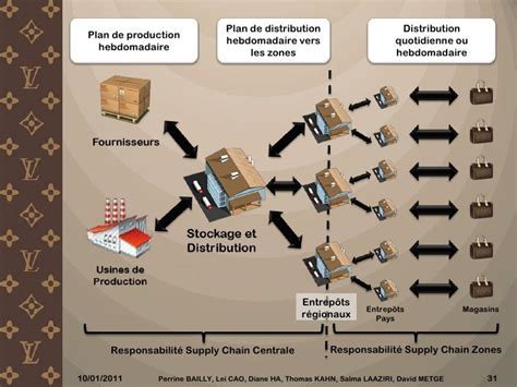 louis vuitton supply and demand|Louis Vuitton inventory management.